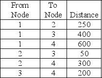 Find the shortest route from Node 1 to Node 4.  