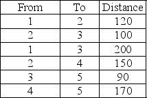 <strong>Given the following distances between destination nodes, what is the minimum distance that connects all the nodes? </strong> A)290 B)310 C)620 D)460