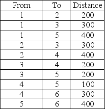 Given the following distances between destination nodes, what is the minimum distance that connects all the nodes?