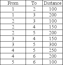 <strong>Given the following distances between destination nodes, what is the minimum distance that connects all the nodes? </strong> A)900 B)650 C)400 D)1200