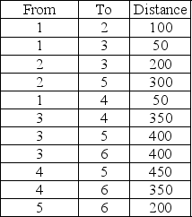<strong>Given the following distances between destination nodes, what is the minimum distance that connects all the nodes? </strong> A)900 B)1200 C)1100 D)700