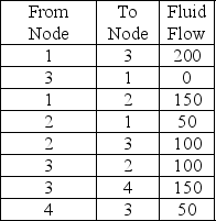 <strong>Pipeline fluid flows are indicated below.Determine the maximum flow from Node 1 to Node 4. </strong> A)100 B)150 C)200 D)50
