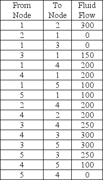 <strong>Pipeline fluid flows are indicated below.Determine the maximum flow from Node 1 to Node 5. </strong> A)300 B)400 C)600 D)500