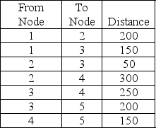 <strong>Find the shortest route from Node 1 to Node 5 using the shortest-route technique. </strong> A)350 B)400 C)450 D)600