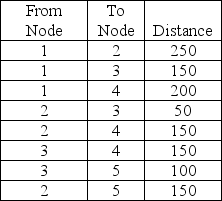 <strong>Find the shortest route from Node 1 to Node 5. </strong> A)200 B)350 C)250 D)450