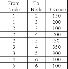 Find the shortest route from Node 1 to Node 6.  