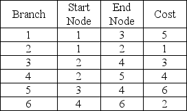 <strong>Solve the minimal-spanning tree problem defined below: </strong> A)total cost = 13 B)total cost = 15 C)total cost = 17 D)total cost = 11