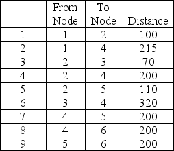 <strong>Find the shortest route from Node 1 to Node 6. </strong> A)total distance = 350 B)total distance = 410 C)total distance = 270 D)total distance = 520