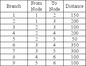 <strong>Find the shortest route from Node 6 to Node 1. </strong> A)branches 9, 7, and 2 B)branches 8, 6, and 2 C)branches 8, 6, 7, and 1 D)branches 9, 5, and 1