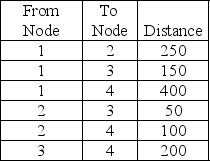 <strong>Find the least amount of cable that will allow Jack's Cable Company to connect the following nodes (houses). </strong> A)250 B)400 C)350 D)300