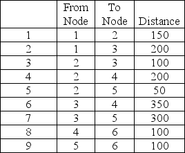 <strong>Given the following nodes and distances, determine the minimum length of cable necessary to connect all six nodes. </strong> A)200 B)300 C)400 D)500