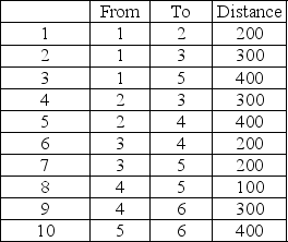 <strong>Given the following nodes and distances, determine the minimal length of cable necessary to connect all nodes, using Node 2 as the starting point. </strong> A)1200 B)1100 C)900 D)700