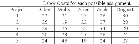 The Pointy-haired boss has five projects to assign and decides to go against all convention and assign them to individuals rather than project teams.He has the Elbonians estimate the labor cost in dollars of each possible assignment and that information is summarized in the table. How many constraints are in an LP formulation of this problem?