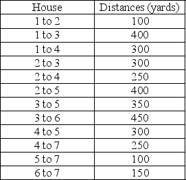 A cable company must provide service for 7 houses in a particular neighborhood.They would like to wire the neighborhood in a way to minimize the wiring costs (or distance).What is the minimal length of the network required to span the entire neighborhood?