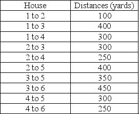 A cable company must provide service for 6 houses in a particular neighborhood.They would like to wire the neighborhood in a way to minimize the wiring costs (or distance).What is the minimal length of the network required to span the entire neighborhood?