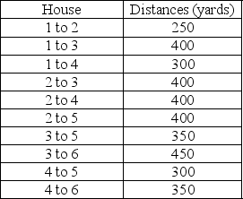 A cable company must provide service for 6 houses in a particular neighborhood.They would like to wire the neighborhood in a way to minimize the wiring costs (or distance).What is the minimal length of the network required to span the entire neighborhood?