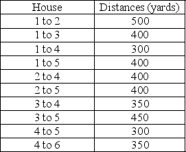 A cable company must provide service for 6 houses in a particular neighborhood.They would like to wire the neighborhood in a way to minimize the wiring costs (or distance).What is the minimal length of the network required to span the entire neighborhood?