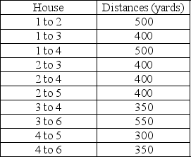 A cable company must provide service for 6 houses in a particular neighborhood.They would like to wire the neighborhood in a way to minimize the wiring costs (or distance).What is the minimal length of the network required to span the entire neighborhood?