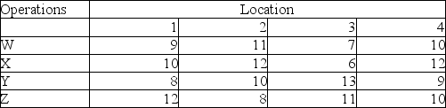 A certain firm has four different operations that must be assigned to four locations.The profit (in thousands of dollars)associated with each operation at each location is presented below.The firm's vice president would like to assign the various operations so that the total profit is maximized.Find the appropriate assignments.