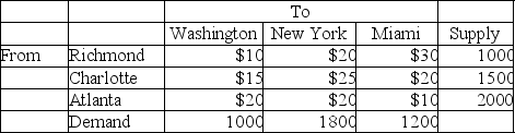 SE Appliances manufacturers refrigerators in Richmond, Charlotte, and Atlanta.Refrigerators then must be shipped to meet demand in Washington, New York, and Miami.The table below lists the shipping costs, supply, and demand information. How many units should be shipped from each plant to each retail store in order to minimize shipping costs?