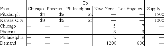 Neki Sports Company manufactures treadmills in factories located in Pittsburgh and Kansas City.These are shipped to regional distribution centers in Chicago, Phoenix, and Philadelphia.Ultimately they are delivered to supply houses in New York and Los Angeles.The available supplies at the factories, demands at the final destinations, and shipping costs are illustrated in the table below. Determine how many units should be shipped for all possible origin and destination points (final or intermediate)in the distribution network in order to minimize shipping costs.