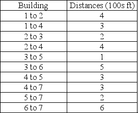 As part of the planning for a major office development project, it is necessary to install telephone line to the buildings.Information about the project is given below.The distances are provided in hundreds of feet.Which offices should be connected so that total wiring costs (i.e., total distance)are minimized? What is the total length of this?