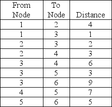 Given a network with the following distances: Determine which nodes should be connected to get the minimum distance from Nodes 1 through 6. Determine the minimum distance.
