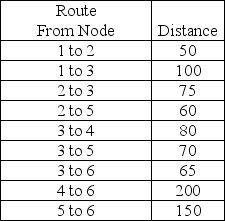 Find the shortest route from Node 1 to each of the other nodes in the transportation network represented below.