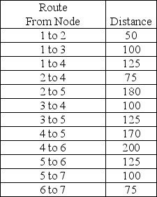 A logistics company is determining the shortest route to get to a selected final destination.What is the sequence of nodes that comprise the shortest distance to the final destination? The information on possible paths and distances is given below: