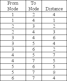 Given a network with the following distances: Determine which nodes should be connected to get the minimum distance flowing from Node 1 through Node 7. Determine the minimum distance.
