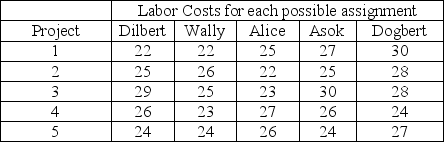 The Pointy-haired boss has five projects to assign and decides to go against all convention and assign them to individuals rather than project teams.He has the Elbonians estimate the labor cost in dollars of each possible assignment and that information is summarized in the table. What is the full formulation of the LP that solves this problem?