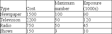 Cedar Point amusement park management is preparing the park's annual promotional plan for the coming season.Several advertising alternatives exist: newspaper, television, radio, and displays at recreational shows.The information below shows the characteristics associated with each of the advertising alternatives, as well as the maximum number of placements available in each medium.Given an advertising budget of $250,000, how many placements should be made in each medium to maximize total audience exposure? Formulate this as a linear programming problem.
