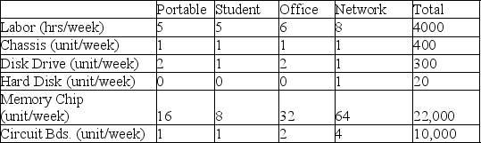 A manufacturer of microcomputers produces four models: Portable, Student, Office, and Network.The profit per unit on each of these four models is $500, $350, $700, and $1000, respectively.The models require the labor and materials per unit shown below. How many of each model should be produced to maximize profit.What is the maximum profit?