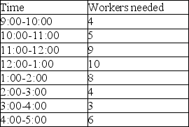 A fast food restaurant uses full-time and part-time help to meet fluctuating demand during the day.The following table presents projected need for workers at different times of the day: There is a maximum of four full-time workers and the other workers are part-time workers.Each full-time worker is there from 9:00 until 5:00, while the part-time workers will work for 4 consecutive hours at a cost of $4.00 per hour.The cost of the full-time worker is $50 per day.The company wishes to minimize total cost while meeting the demands.Formulate this as a linear programming problem.Carefully define all decision variables.