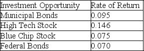 First Securities, Inc., an investment firm, has $380,000 on account.The chief investment officer would like to reinvest the $380,000 in a portfolio that would maximize return on investment while at the same time maintaining a relatively conservative mix of stocks and bonds.The following table shows the investment opportunities and rates of return. The Board of Directors has mandated that at least 60 percent of the investment consist of a combination of municipal and federal bonds, 25 percent Blue Chip Stock, and no more than 15 percent High Tech Stock.Formulate this portfolio selection problem using linear programming.