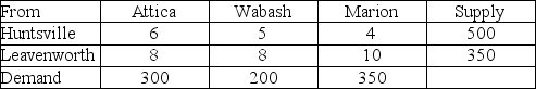 The following table provides shipping costs from each of two regional warehouses to each of three destinations.The supplies available and the demands are also given in the table. Formulate this as a linear programming problem.Carefully define all decision variables.