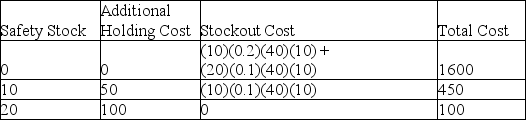   Therefore, 20 units of safety stock should be carried.