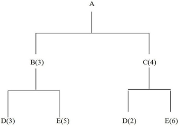 Consider the material structure tree for item A below.Assume 15 units of A are needed. (a)How many units of B are needed? (b)How many units of C are needed? (c)How many units of D are needed? (d)How many units of E are needed?