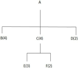 Consider the material tree structure for material A.Assume 10 units are needed. (a)How many units of B are needed? (b)How many units of C are needed? (c)How many units of D are needed? (d)How many units of E are needed? (e)How many units of F are needed?