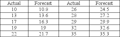 <strong>Consider the actual and forecast values contained in the table. What is the MAD of the forecast?</strong> A)0.60 B)0.65 C)0.70 D)0.75