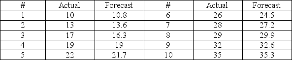 <strong>Consider the actual and forecast values contained in the table. At which observation is the tracking signal at its maximum value?</strong> A)Observation #5 B)Observation #7 C)Observation #4 D)Observation #6