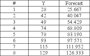 <strong>Consider the actual and forecast values contained in the table. At which observation is the tracking signal at its maximum value?</strong> A)Observation #5 B)Observation #7 C)Observation #4 D)Observation #6