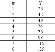 <strong>Demand for Y is shown in the table. What is the slope of the appropriate trend equation?</strong> A)14.38 B)2.88 C)11.28 D)5.48