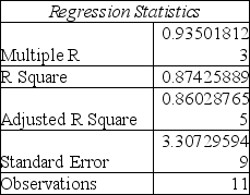 A prediction equation for starting salaries (in $1,000s)and SAT scores was performed using simple linear regression.In the regression printout shown below, what can be said about the level of significance for the overall model? SUMMARY OUTPUT ANOVA