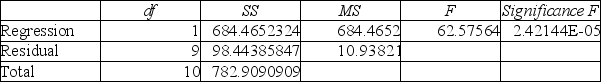 A prediction equation for starting salaries (in $1,000s)and SAT scores was performed using simple linear regression.In the regression printout shown below, what can be said about the level of significance for the overall model? SUMMARY OUTPUT ANOVA