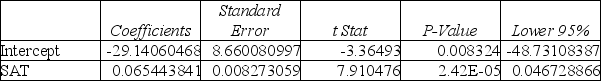 A prediction equation for starting salaries (in $1,000s)and SAT scores was performed using simple linear regression.In the regression printout shown below, what can be said about the level of significance for the overall model? SUMMARY OUTPUT ANOVA