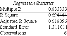 <strong>A prediction equation for sales and payroll was performed using simple linear regression.In the regression printout shown below, which of the following statements is not true? SUMMARY OUTPUT ANOVA </strong> A)Payroll is a good predictor of Sales based on α = 0.05. B)There is evidence of a positive linear relationship between Sales and Payroll based on α = 0.05. C)Payroll is not a good predictor of Sales based on α = 0.01. D)The coefficient of determination is equal to 0.833333.