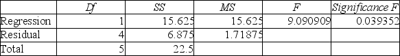 <strong>A prediction equation for sales and payroll was performed using simple linear regression.In the regression printout shown below, which of the following statements is not true? SUMMARY OUTPUT ANOVA </strong> A)Payroll is a good predictor of Sales based on α = 0.05. B)There is evidence of a positive linear relationship between Sales and Payroll based on α = 0.05. C)Payroll is not a good predictor of Sales based on α = 0.01. D)The coefficient of determination is equal to 0.833333.