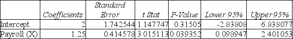 <strong>A prediction equation for sales and payroll was performed using simple linear regression.In the regression printout shown below, which of the following statements is not true? SUMMARY OUTPUT ANOVA </strong> A)Payroll is a good predictor of Sales based on α = 0.05. B)There is evidence of a positive linear relationship between Sales and Payroll based on α = 0.05. C)Payroll is not a good predictor of Sales based on α = 0.01. D)The coefficient of determination is equal to 0.833333.