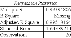 Table 4.1 SUMMARY OUTPUT ANOVA -Consider the output shown in Table 4.1.How many observations were used to develop the estimates of the regression coefficients?